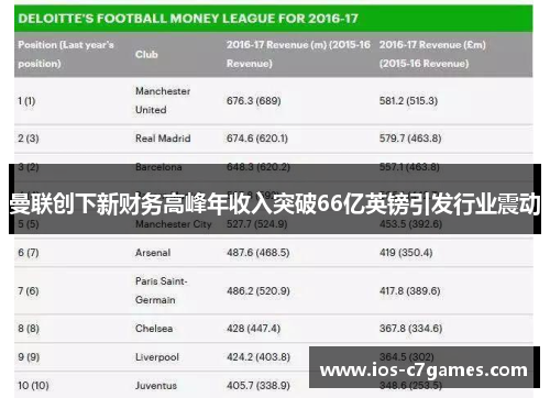 曼联创下新财务高峰年收入突破66亿英镑引发行业震动