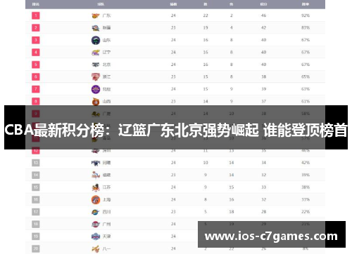 CBA最新积分榜：辽篮广东北京强势崛起 谁能登顶榜首